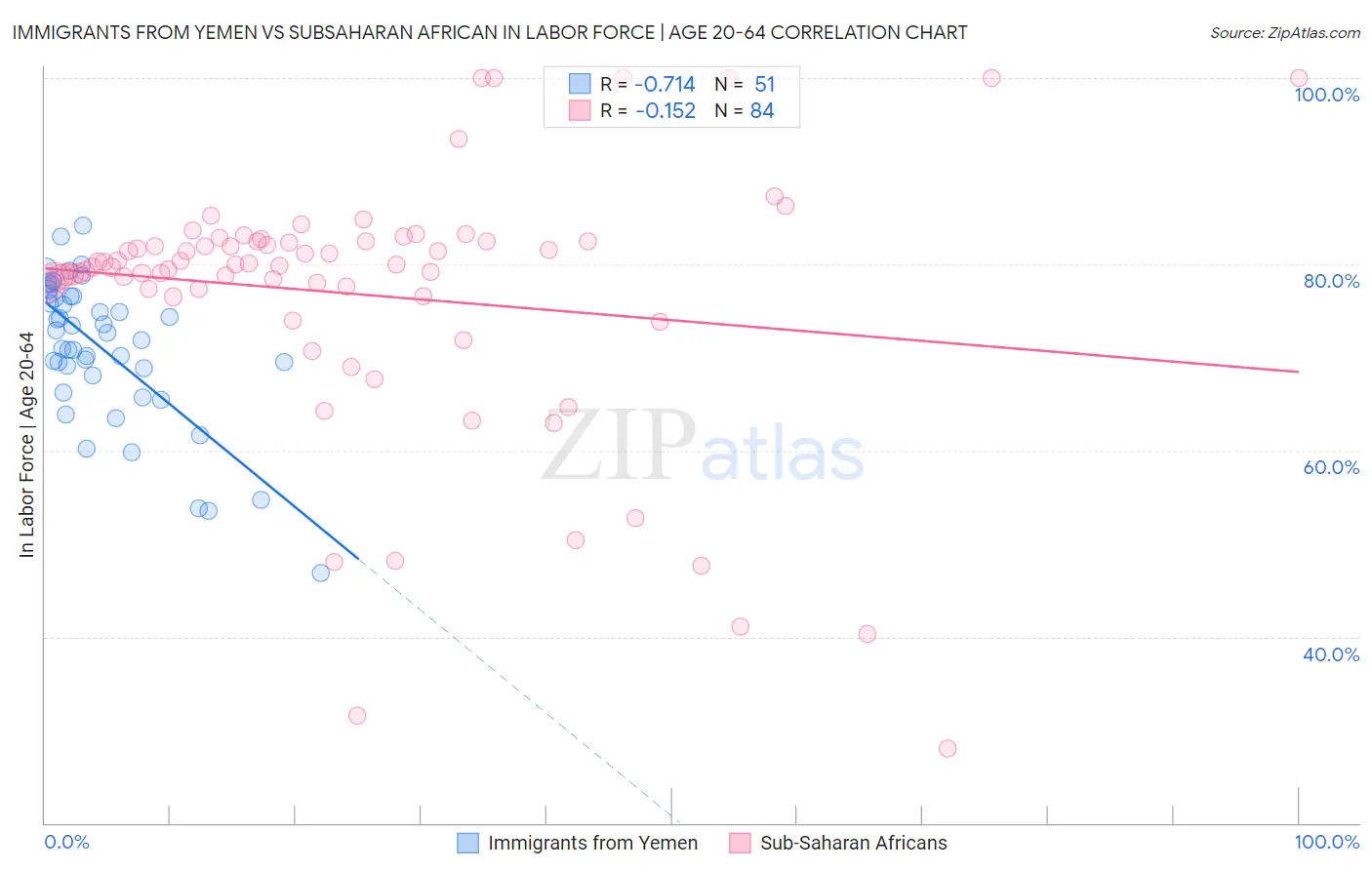 Immigrants from Yemen vs Subsaharan African In Labor Force | Age 20-64