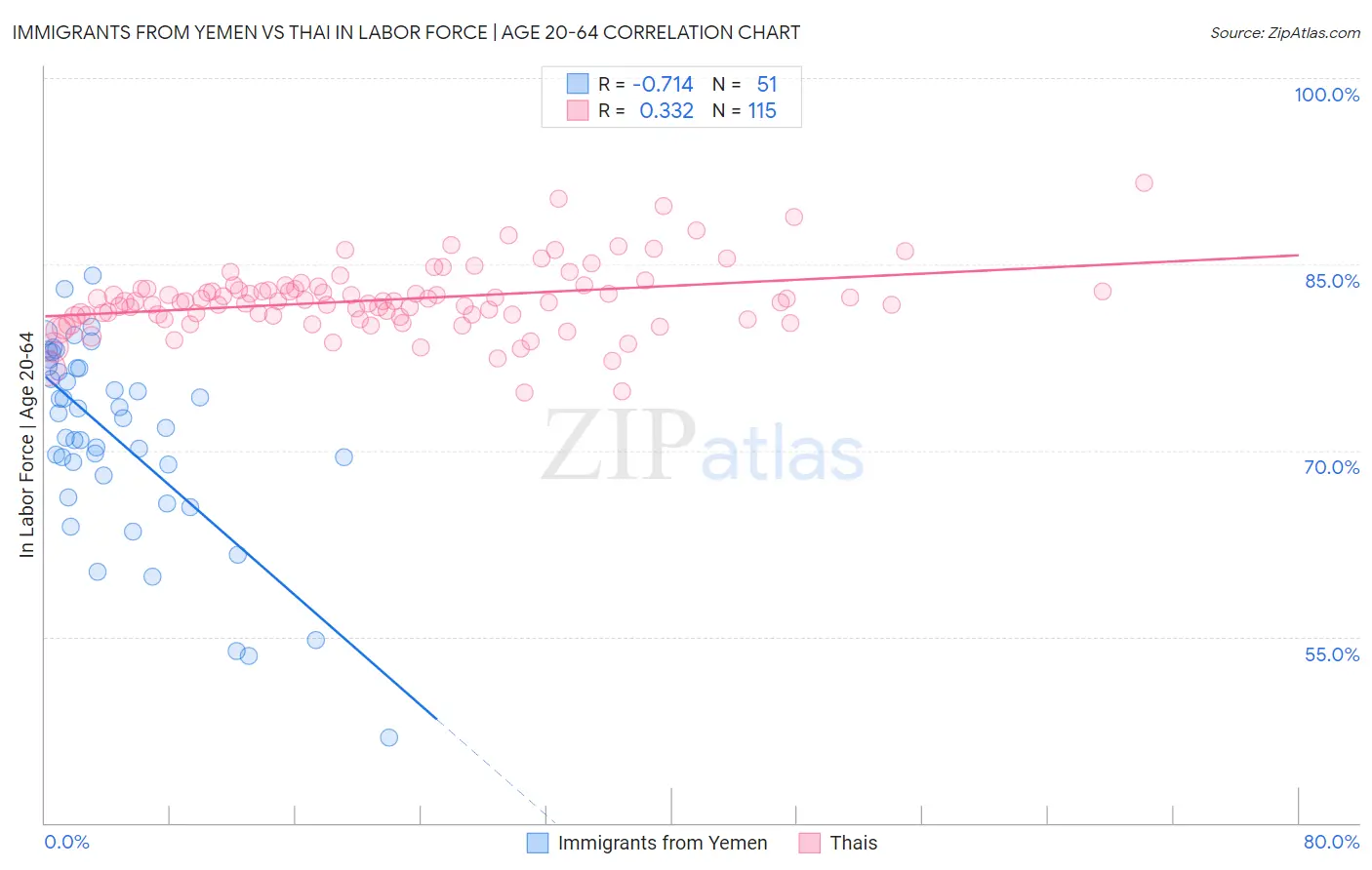 Immigrants from Yemen vs Thai In Labor Force | Age 20-64