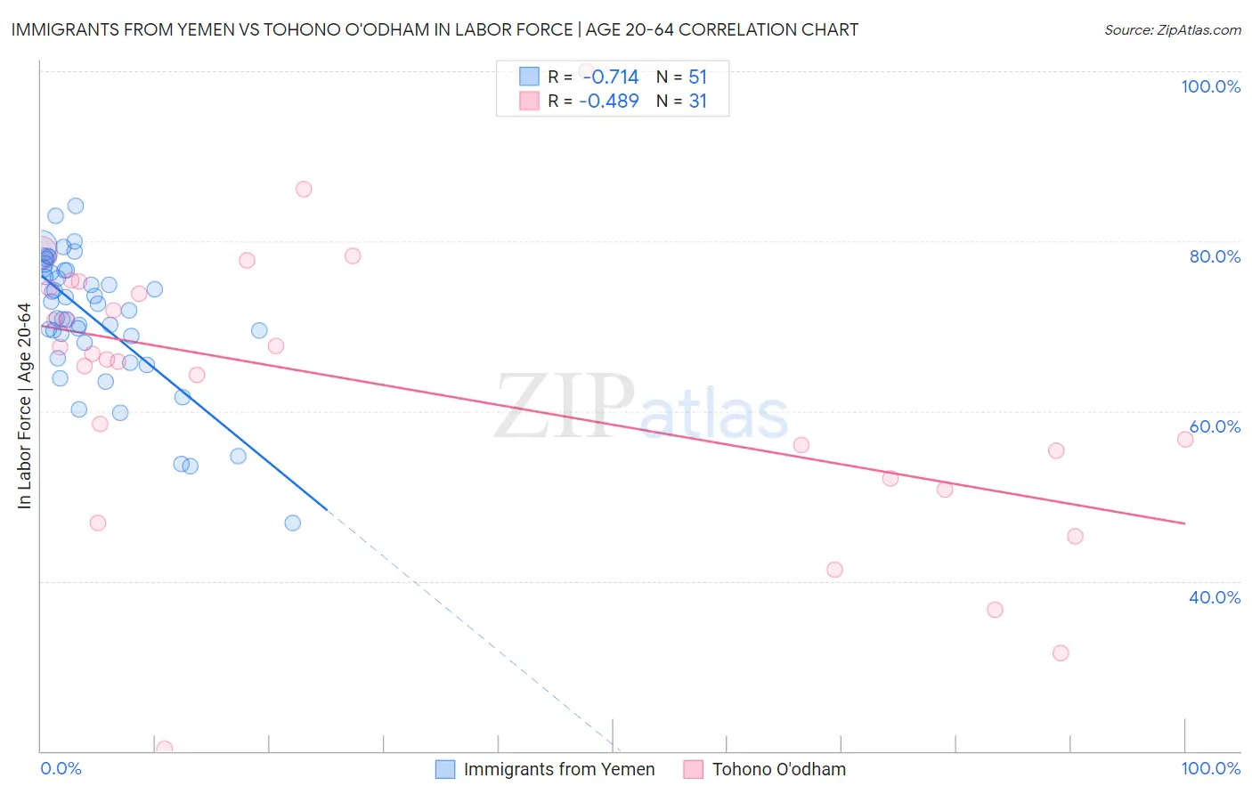 Immigrants from Yemen vs Tohono O'odham In Labor Force | Age 20-64