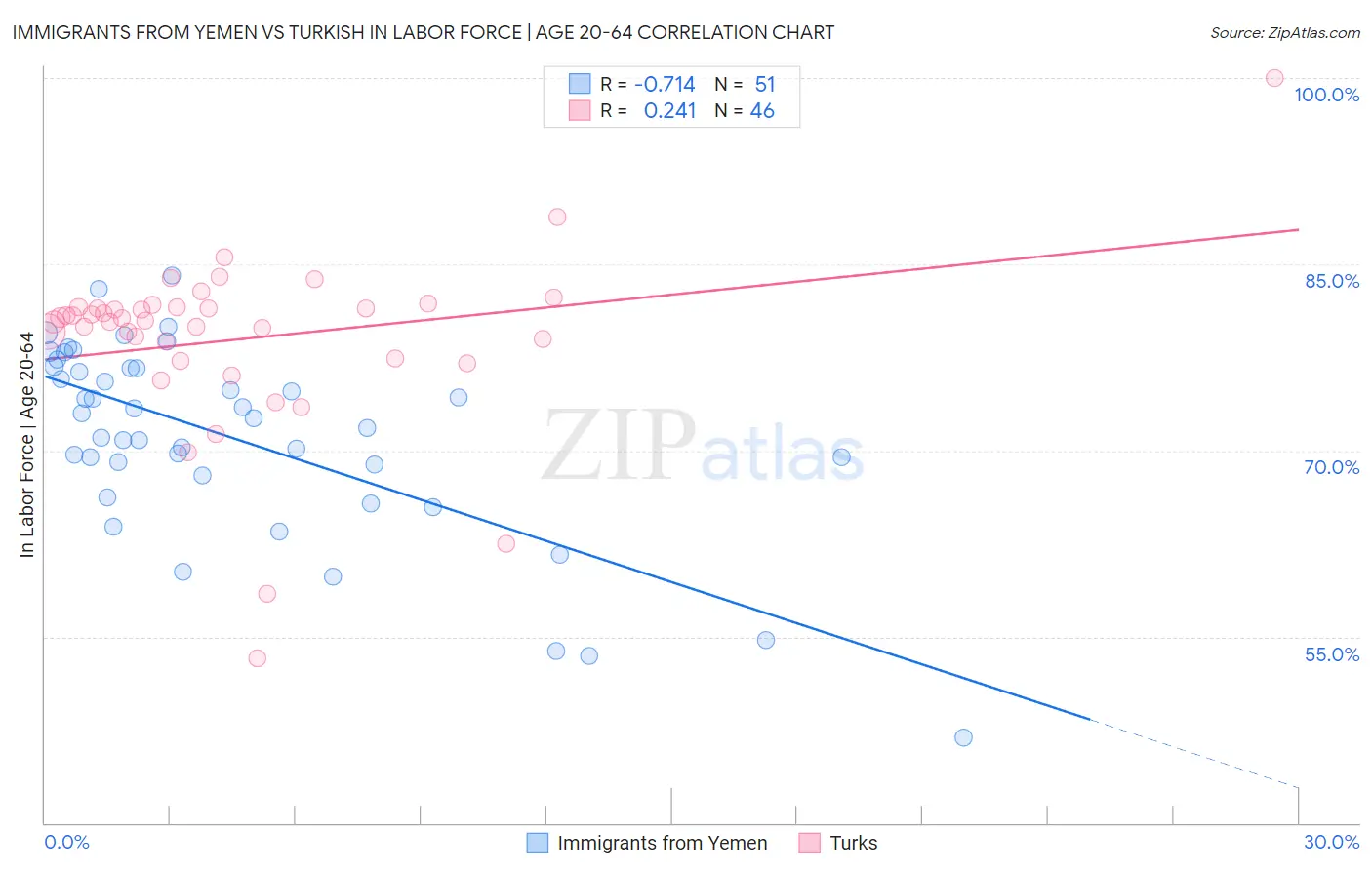 Immigrants from Yemen vs Turkish In Labor Force | Age 20-64
