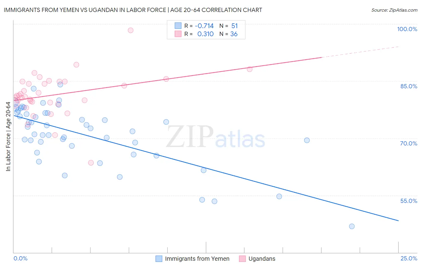 Immigrants from Yemen vs Ugandan In Labor Force | Age 20-64