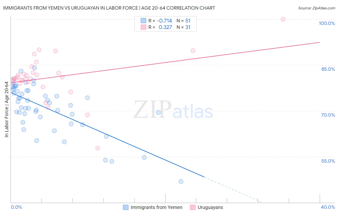 Immigrants from Yemen vs Uruguayan In Labor Force | Age 20-64