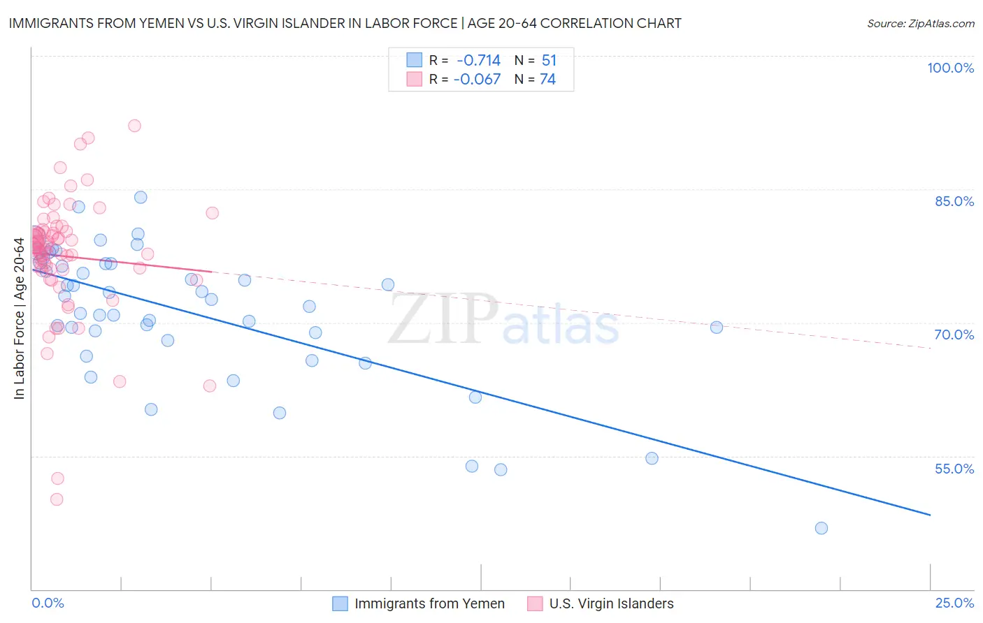 Immigrants from Yemen vs U.S. Virgin Islander In Labor Force | Age 20-64