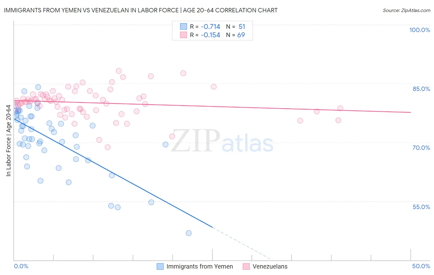 Immigrants from Yemen vs Venezuelan In Labor Force | Age 20-64