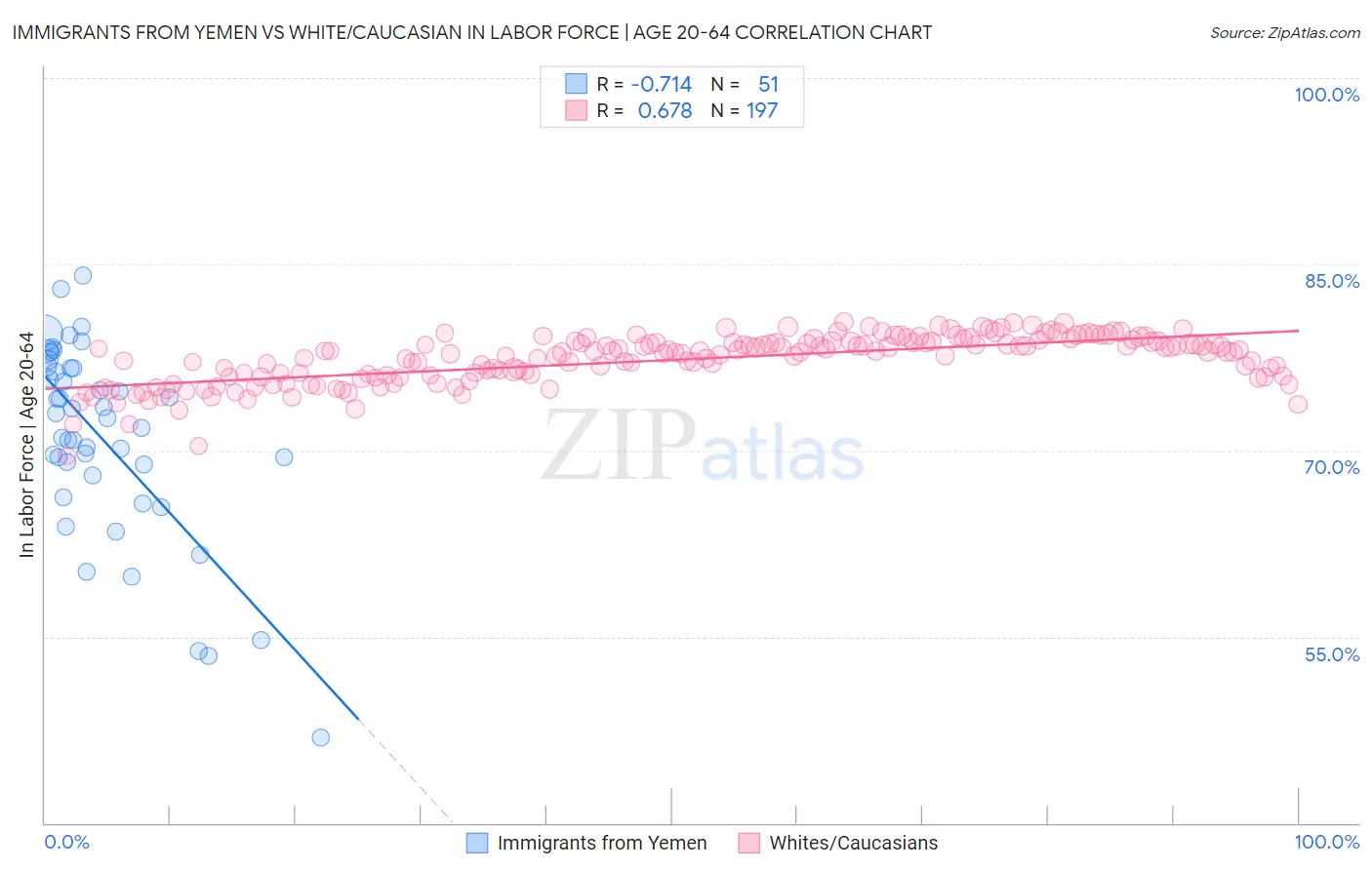 Immigrants from Yemen vs White/Caucasian In Labor Force | Age 20-64