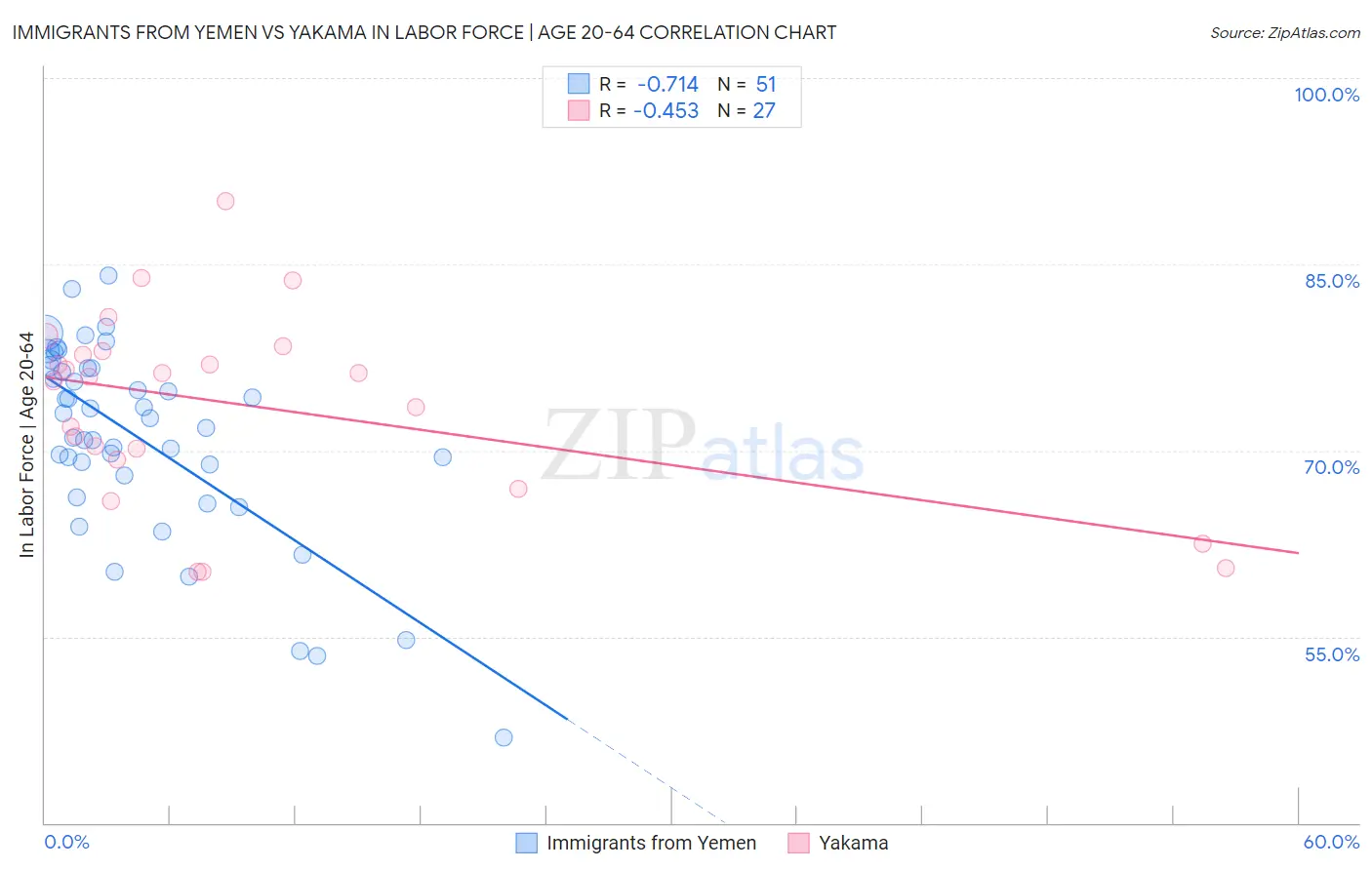 Immigrants from Yemen vs Yakama In Labor Force | Age 20-64