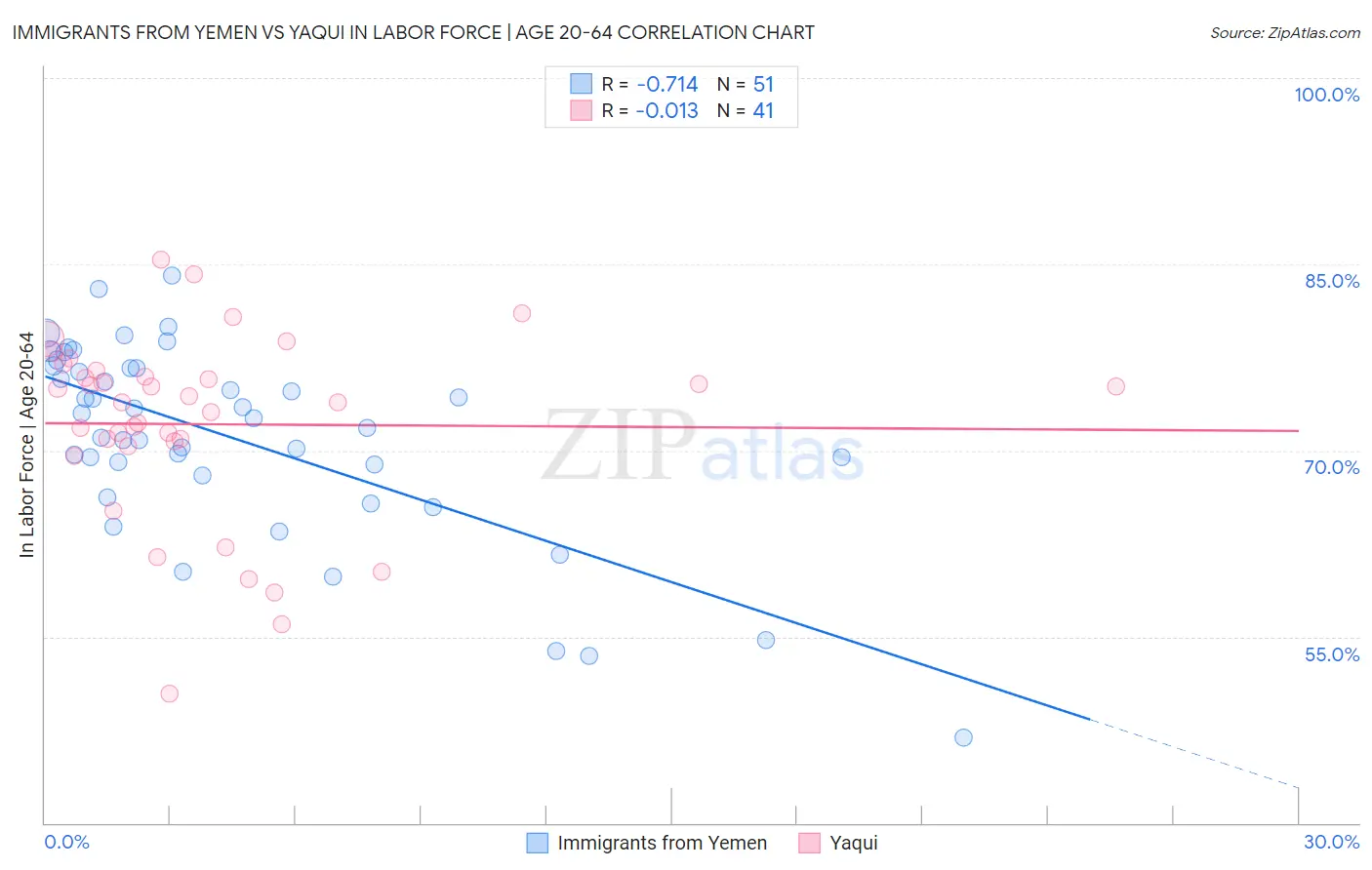 Immigrants from Yemen vs Yaqui In Labor Force | Age 20-64