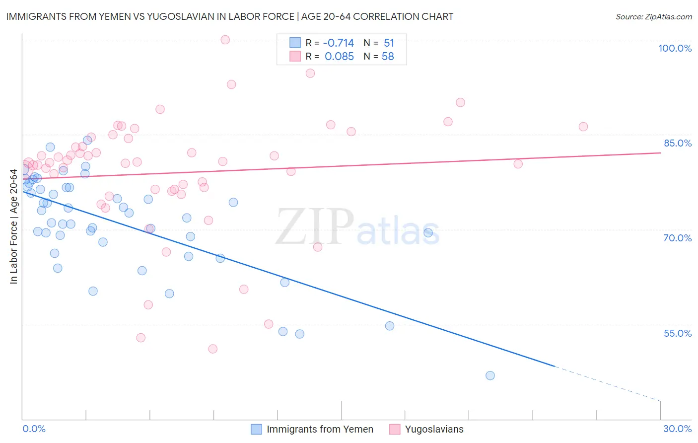 Immigrants from Yemen vs Yugoslavian In Labor Force | Age 20-64