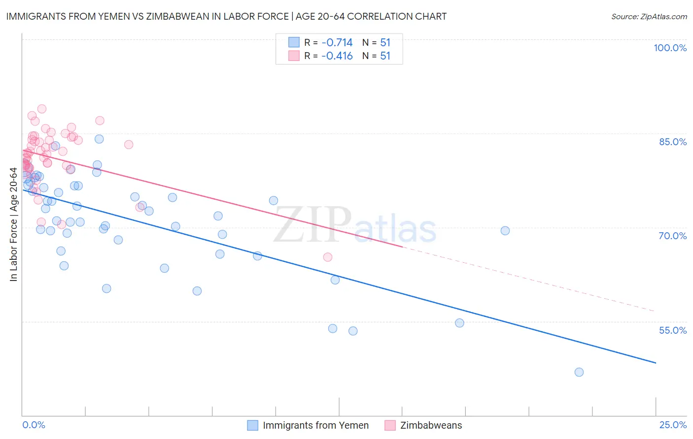 Immigrants from Yemen vs Zimbabwean In Labor Force | Age 20-64