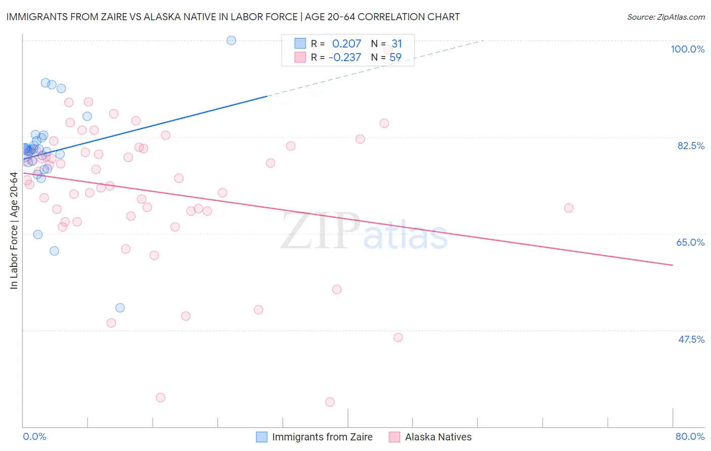 Immigrants from Zaire vs Alaska Native In Labor Force | Age 20-64