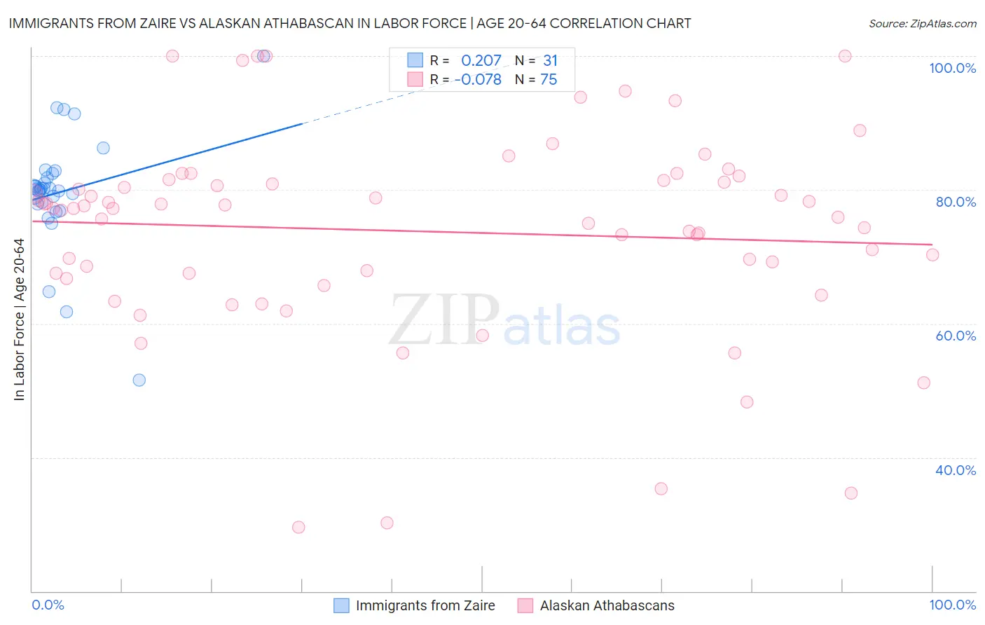 Immigrants from Zaire vs Alaskan Athabascan In Labor Force | Age 20-64