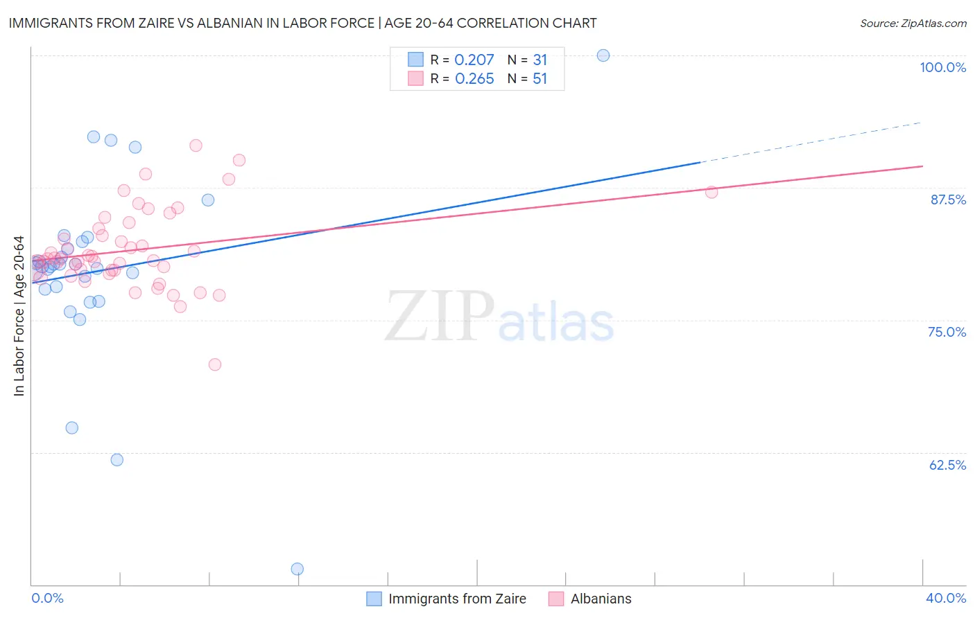 Immigrants from Zaire vs Albanian In Labor Force | Age 20-64