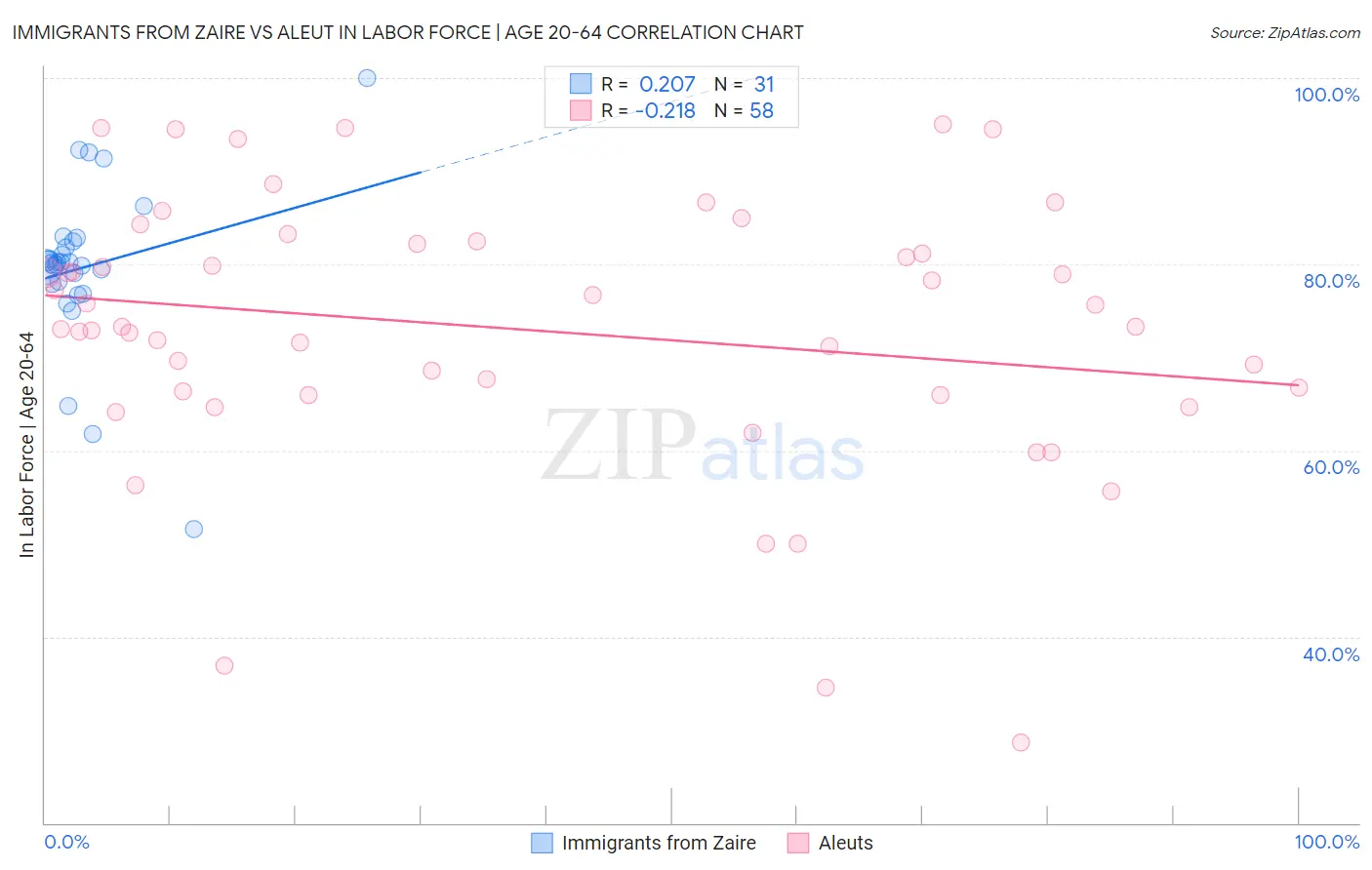 Immigrants from Zaire vs Aleut In Labor Force | Age 20-64