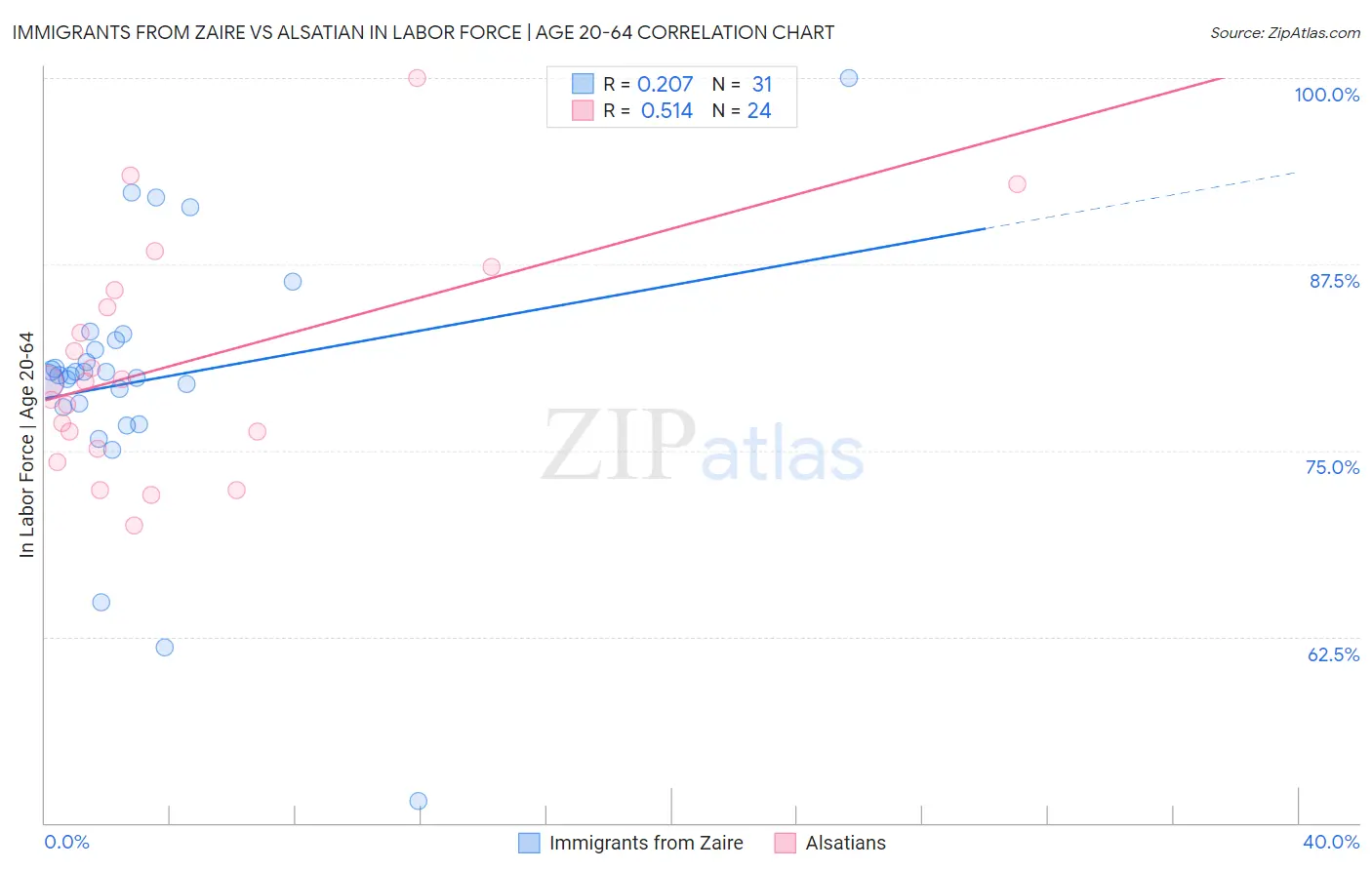 Immigrants from Zaire vs Alsatian In Labor Force | Age 20-64
