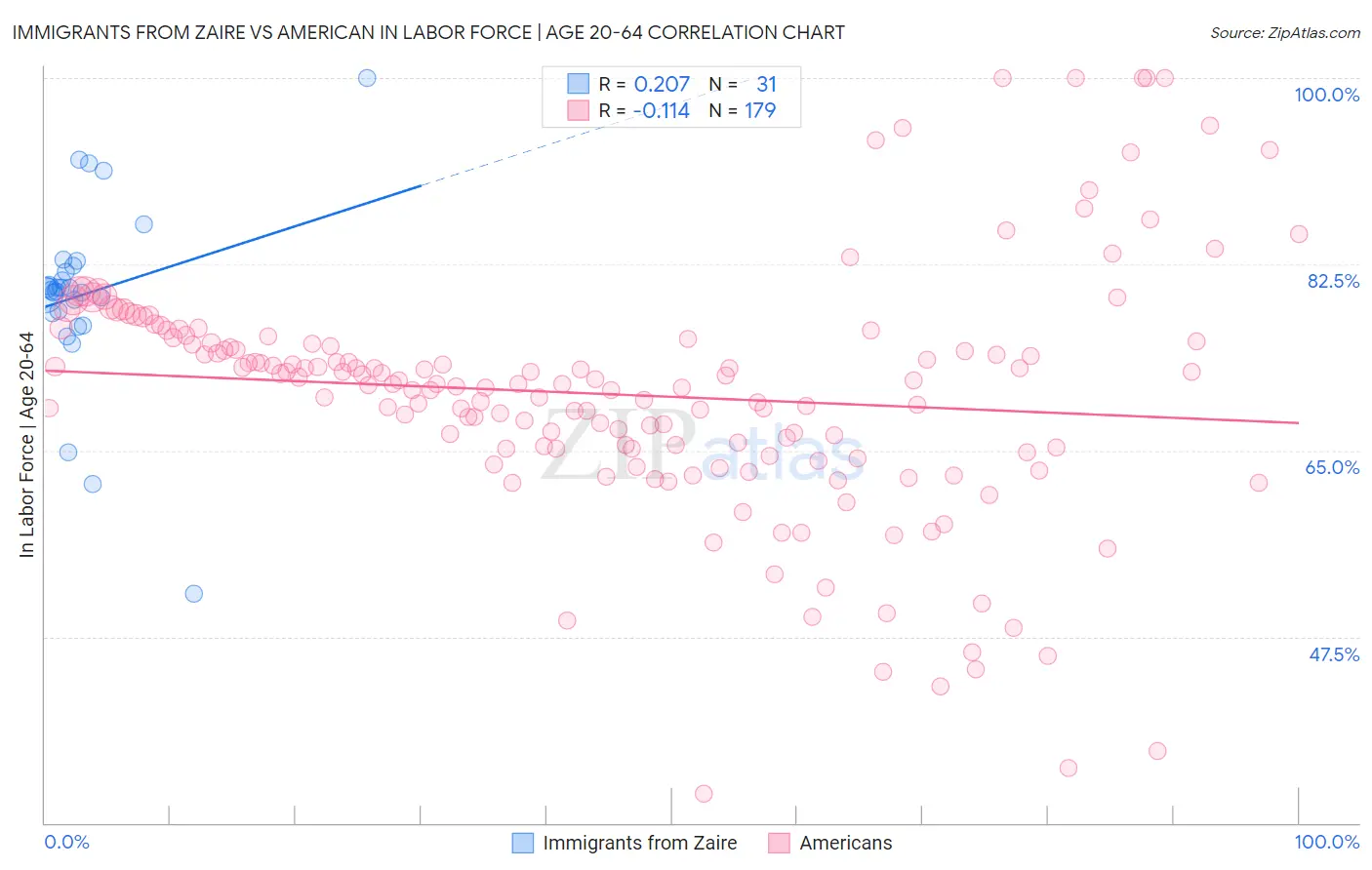 Immigrants from Zaire vs American In Labor Force | Age 20-64