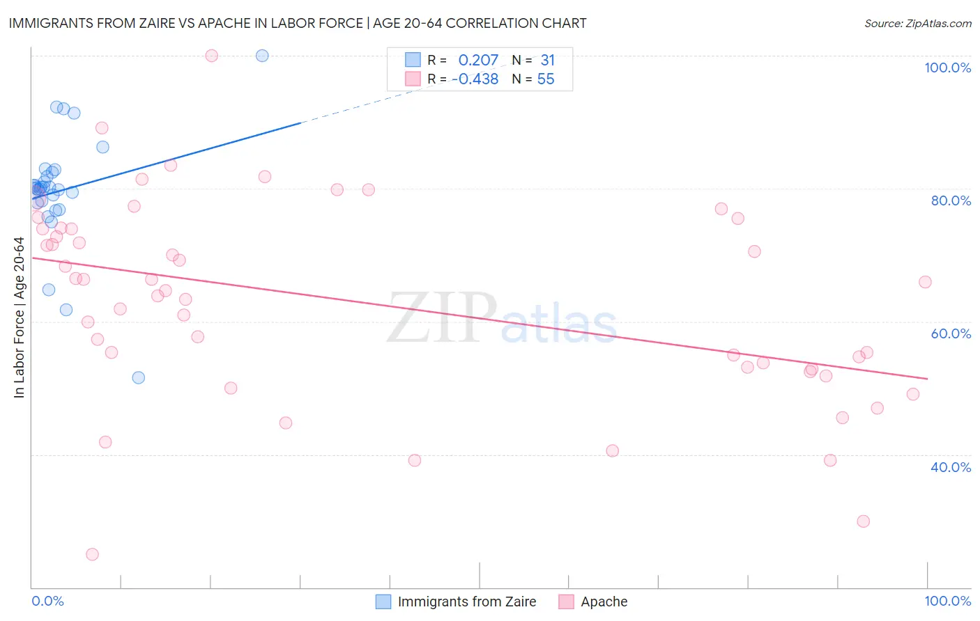Immigrants from Zaire vs Apache In Labor Force | Age 20-64