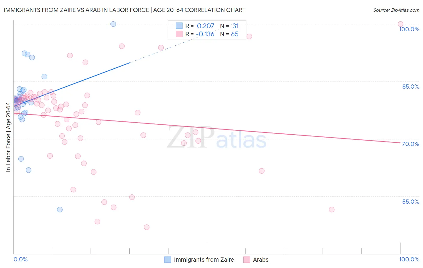 Immigrants from Zaire vs Arab In Labor Force | Age 20-64