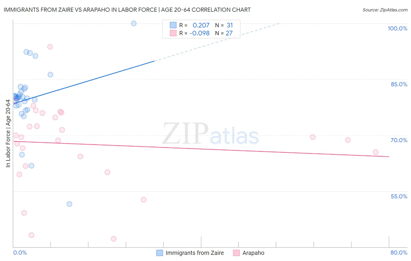 Immigrants from Zaire vs Arapaho In Labor Force | Age 20-64