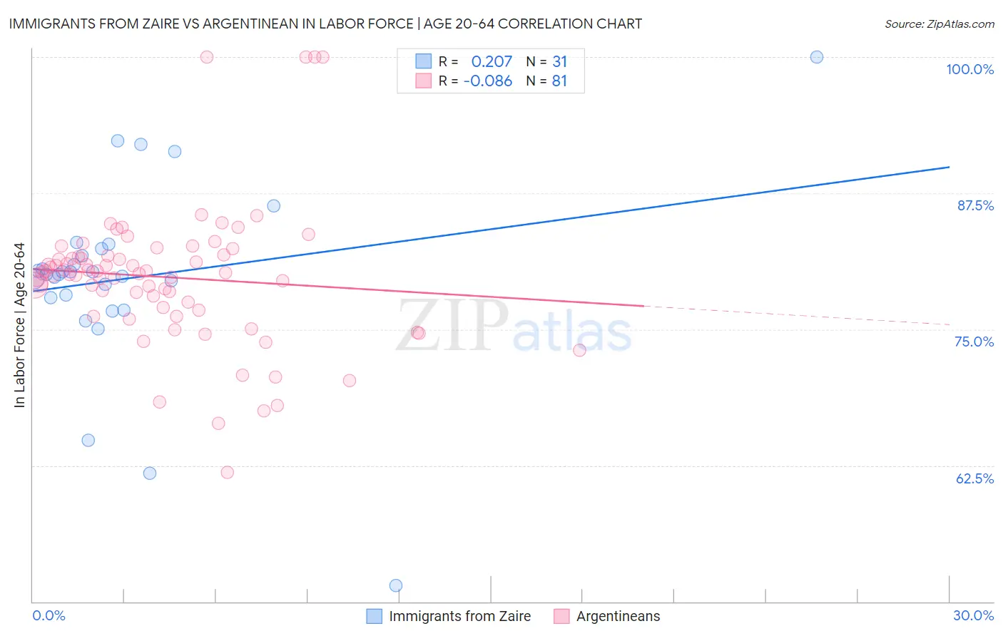 Immigrants from Zaire vs Argentinean In Labor Force | Age 20-64