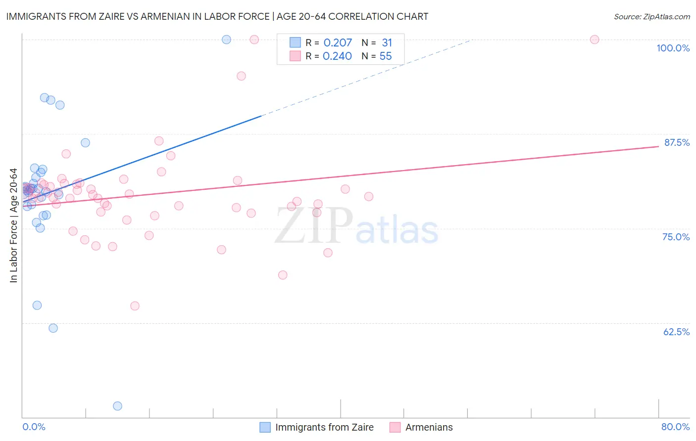 Immigrants from Zaire vs Armenian In Labor Force | Age 20-64
