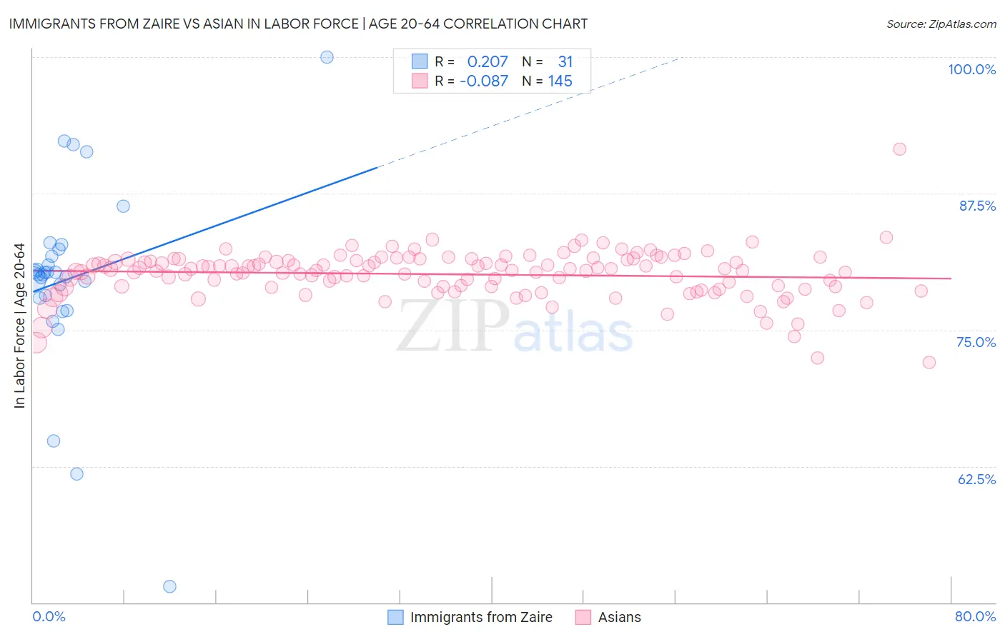 Immigrants from Zaire vs Asian In Labor Force | Age 20-64