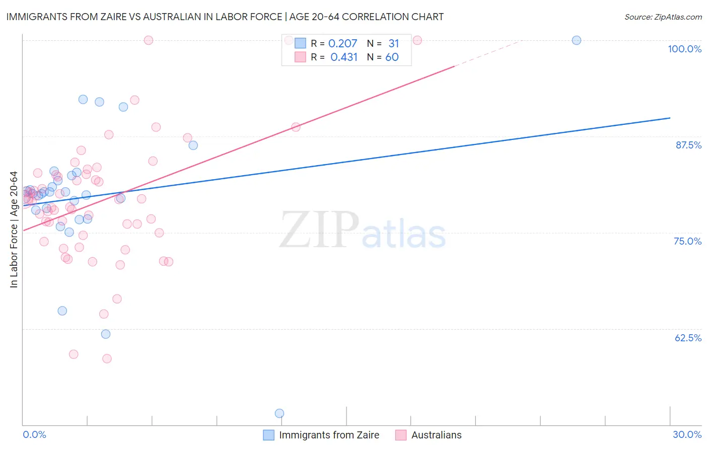 Immigrants from Zaire vs Australian In Labor Force | Age 20-64