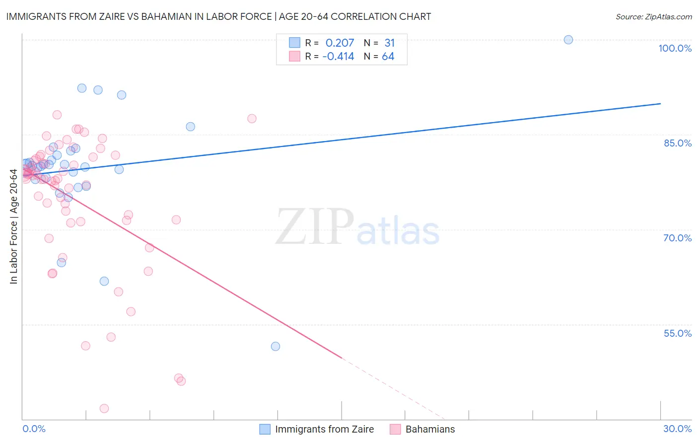 Immigrants from Zaire vs Bahamian In Labor Force | Age 20-64