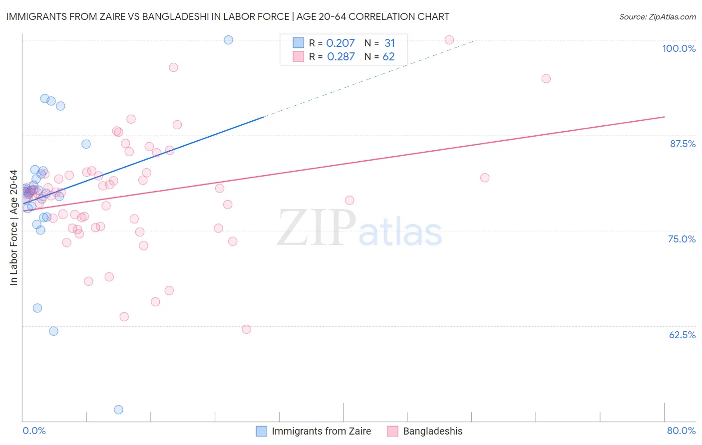 Immigrants from Zaire vs Bangladeshi In Labor Force | Age 20-64