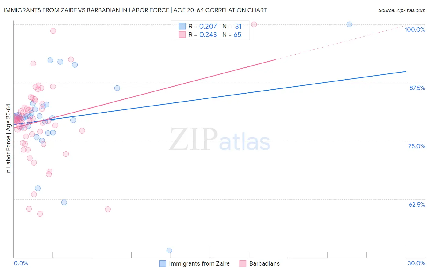 Immigrants from Zaire vs Barbadian In Labor Force | Age 20-64