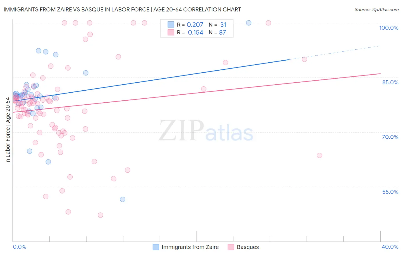 Immigrants from Zaire vs Basque In Labor Force | Age 20-64