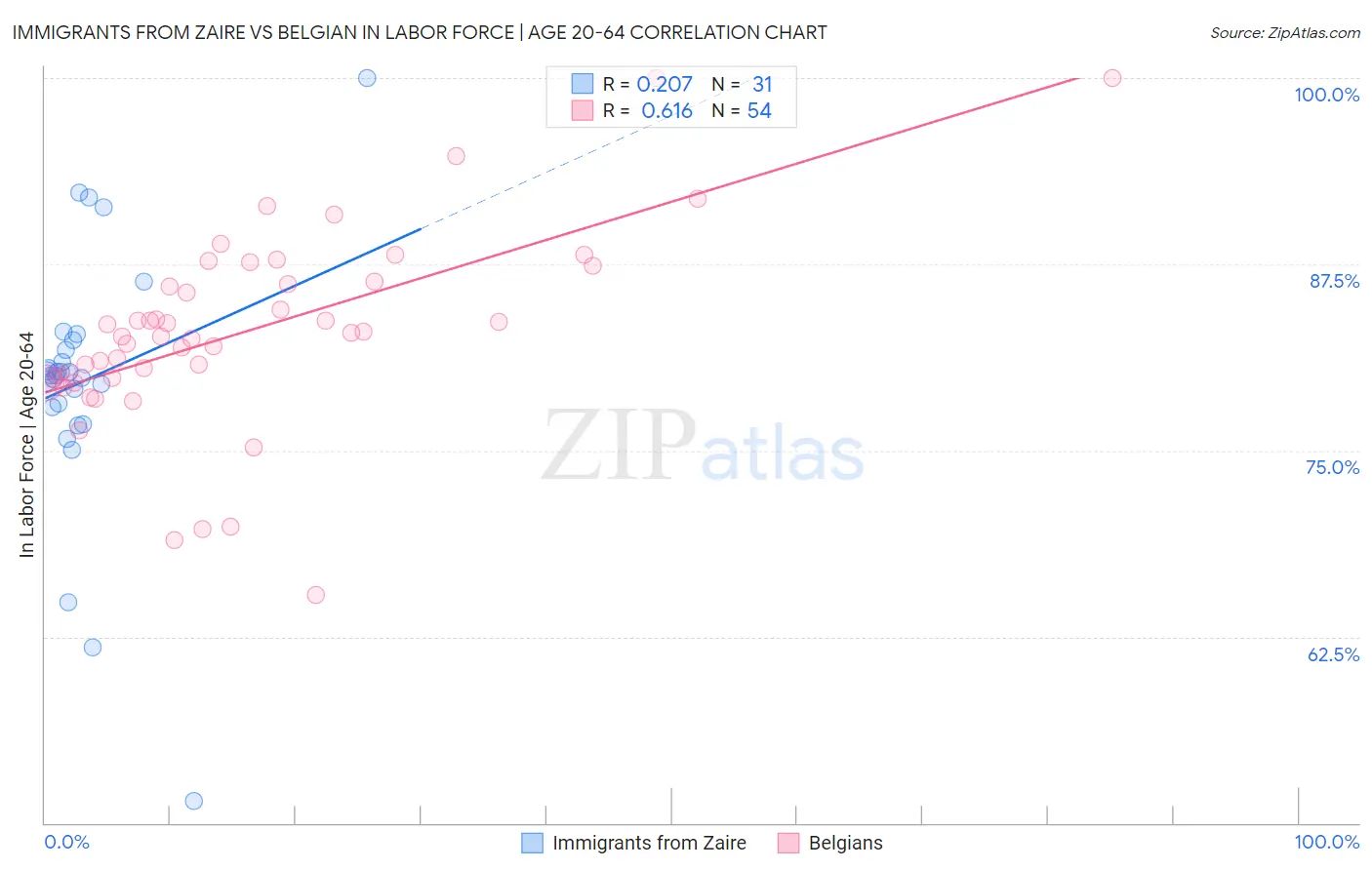 Immigrants from Zaire vs Belgian In Labor Force | Age 20-64