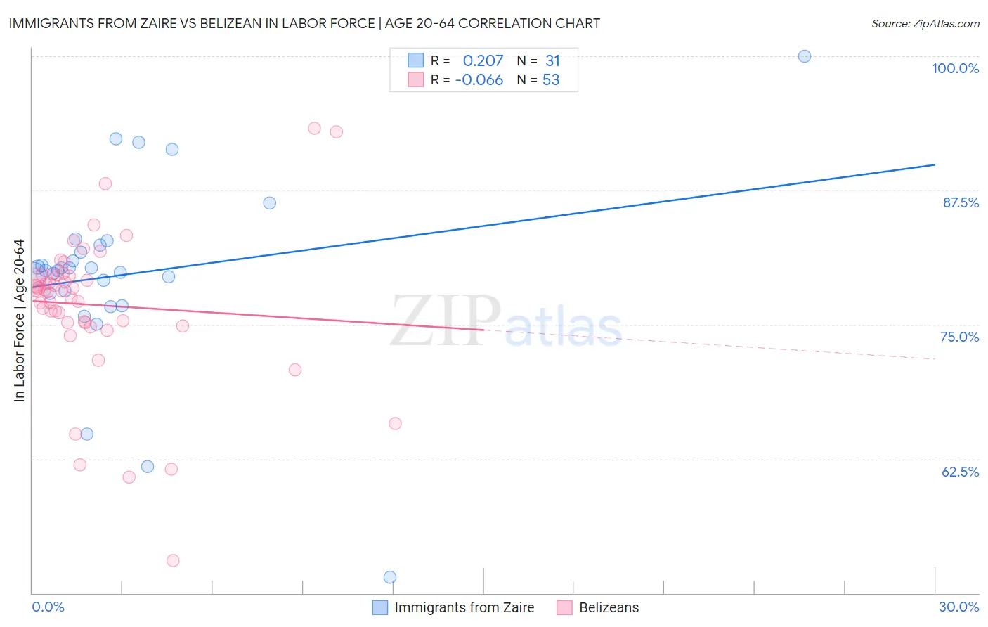 Immigrants from Zaire vs Belizean In Labor Force | Age 20-64