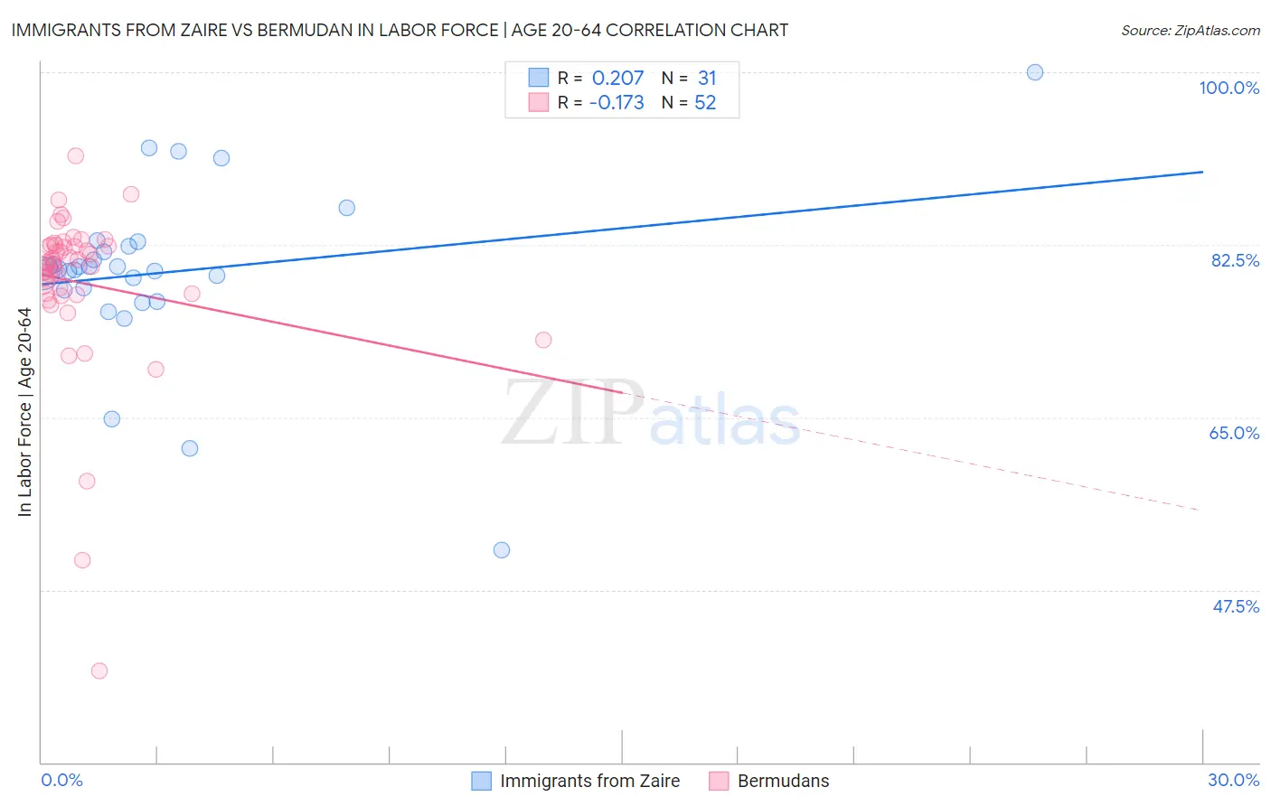 Immigrants from Zaire vs Bermudan In Labor Force | Age 20-64