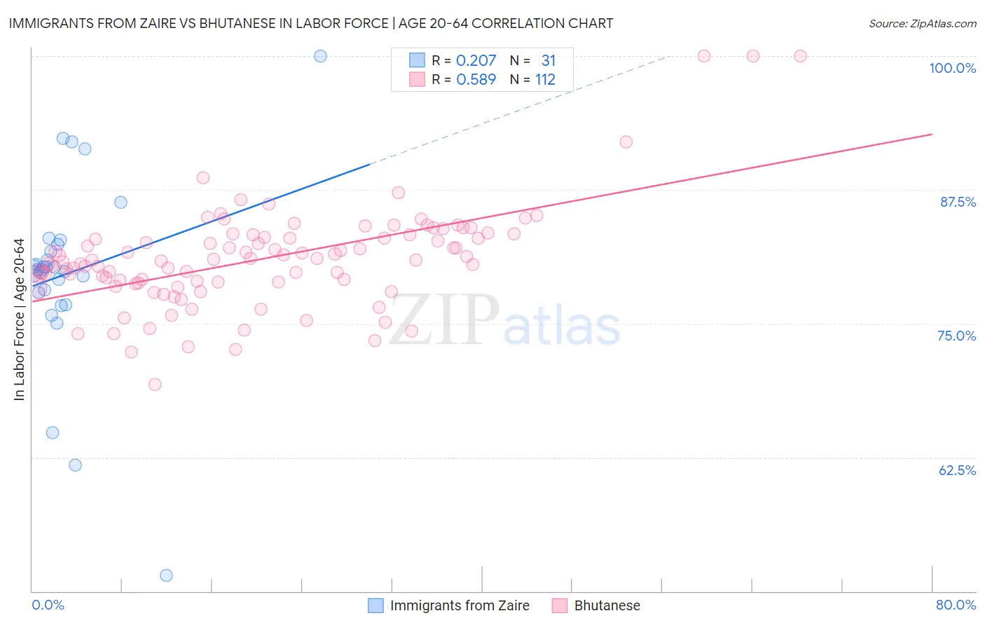 Immigrants from Zaire vs Bhutanese In Labor Force | Age 20-64