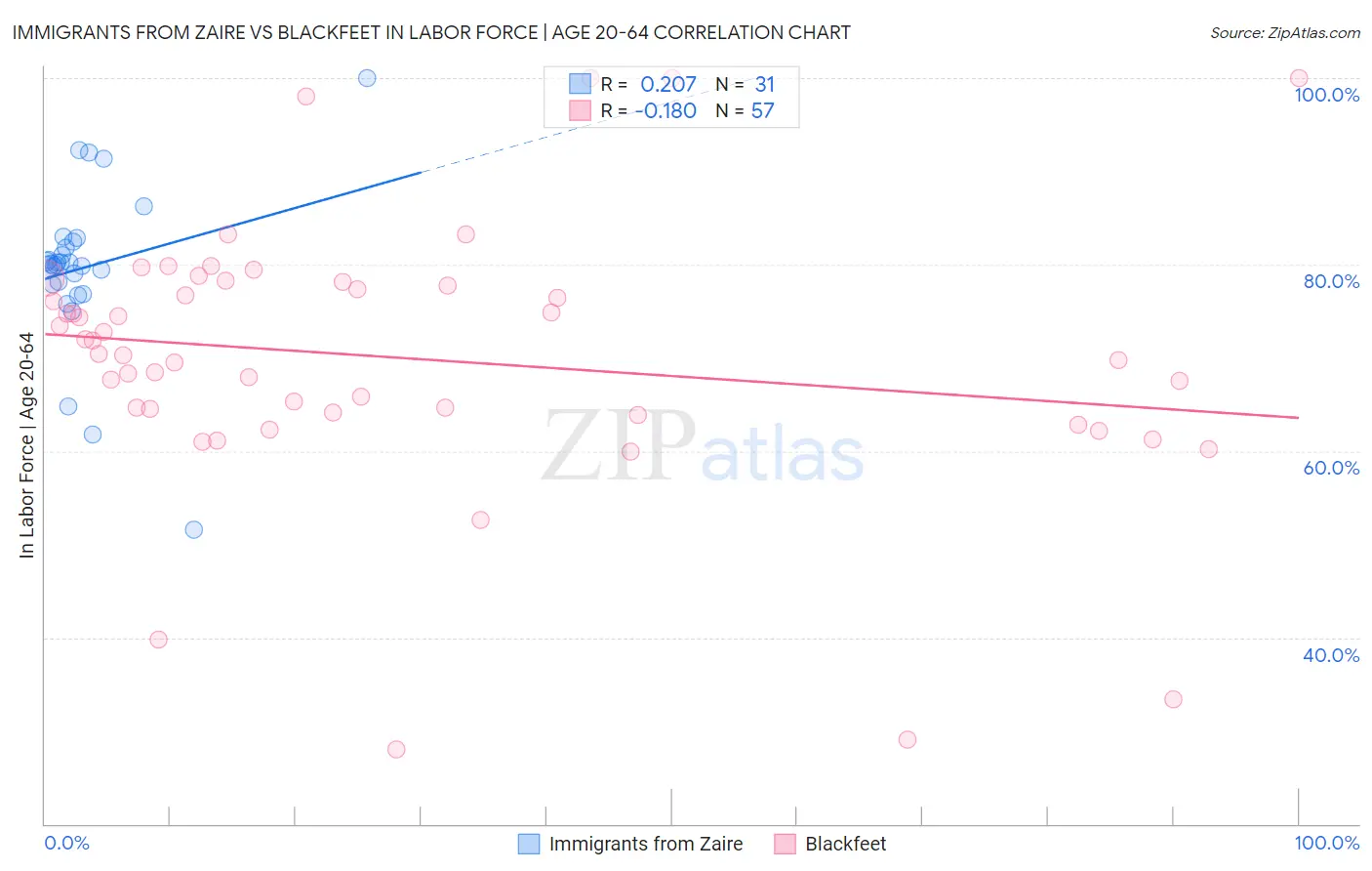 Immigrants from Zaire vs Blackfeet In Labor Force | Age 20-64