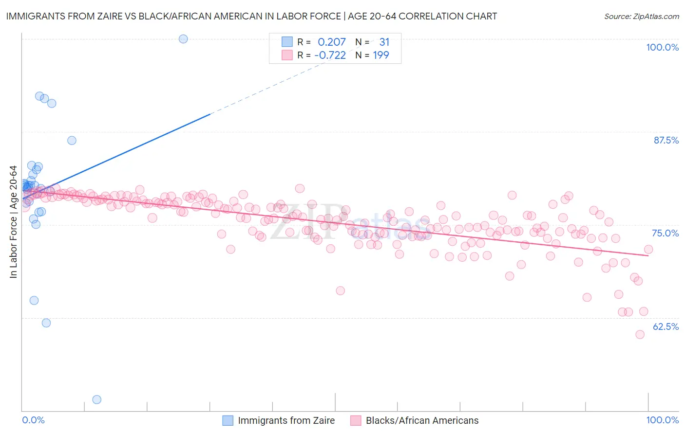 Immigrants from Zaire vs Black/African American In Labor Force | Age 20-64