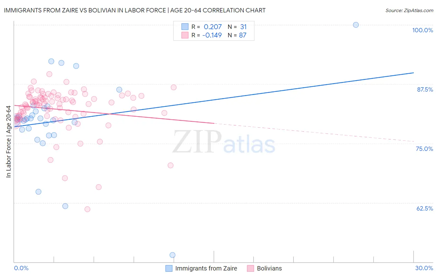 Immigrants from Zaire vs Bolivian In Labor Force | Age 20-64