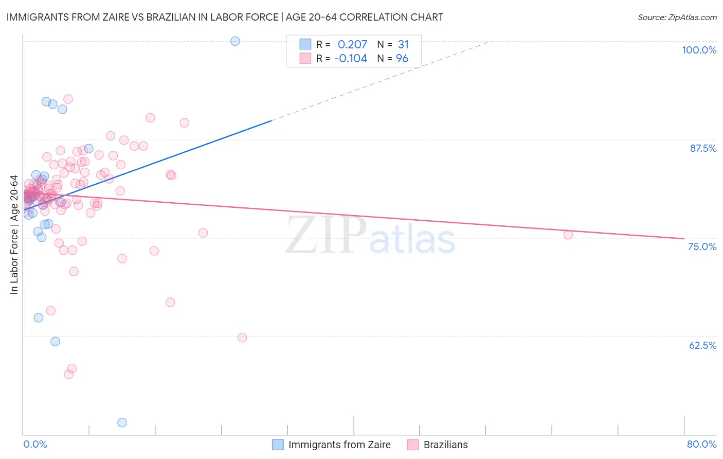 Immigrants from Zaire vs Brazilian In Labor Force | Age 20-64