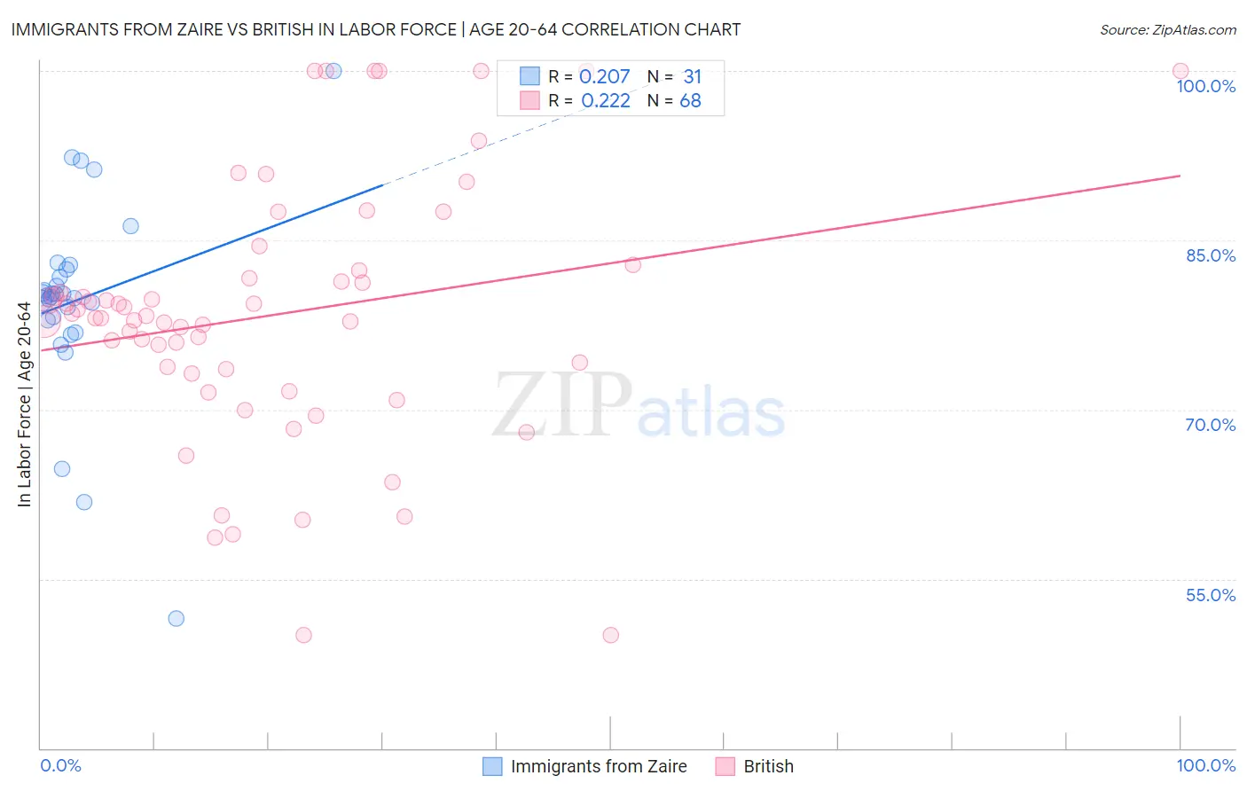 Immigrants from Zaire vs British In Labor Force | Age 20-64