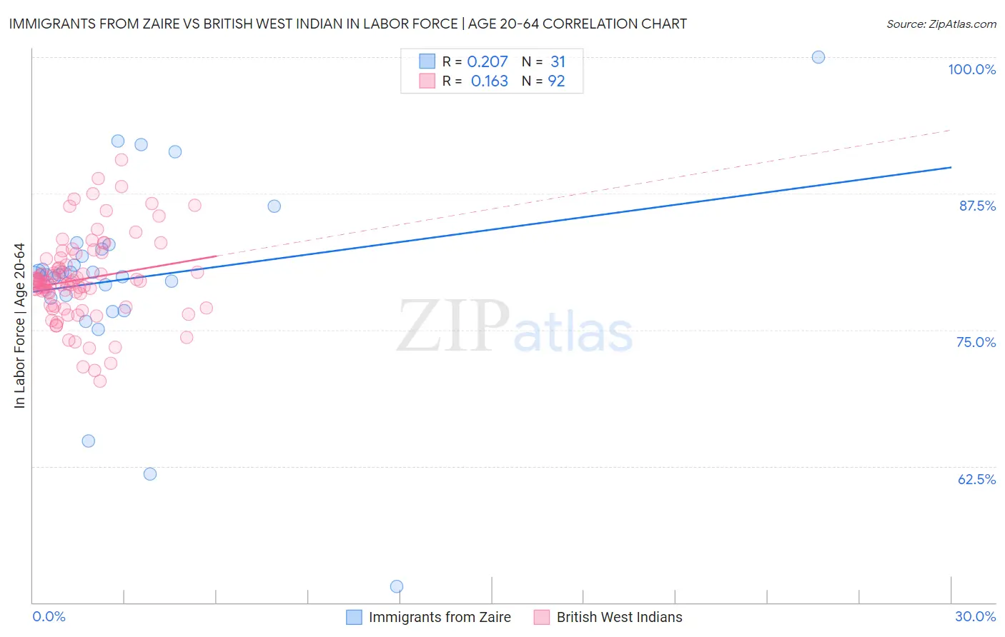 Immigrants from Zaire vs British West Indian In Labor Force | Age 20-64