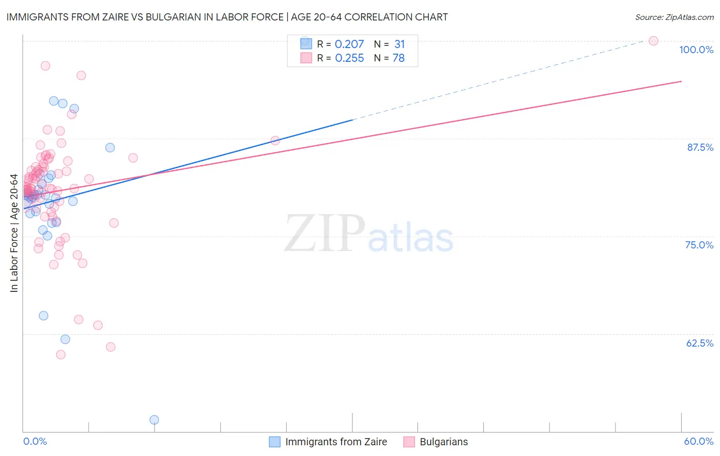 Immigrants from Zaire vs Bulgarian In Labor Force | Age 20-64