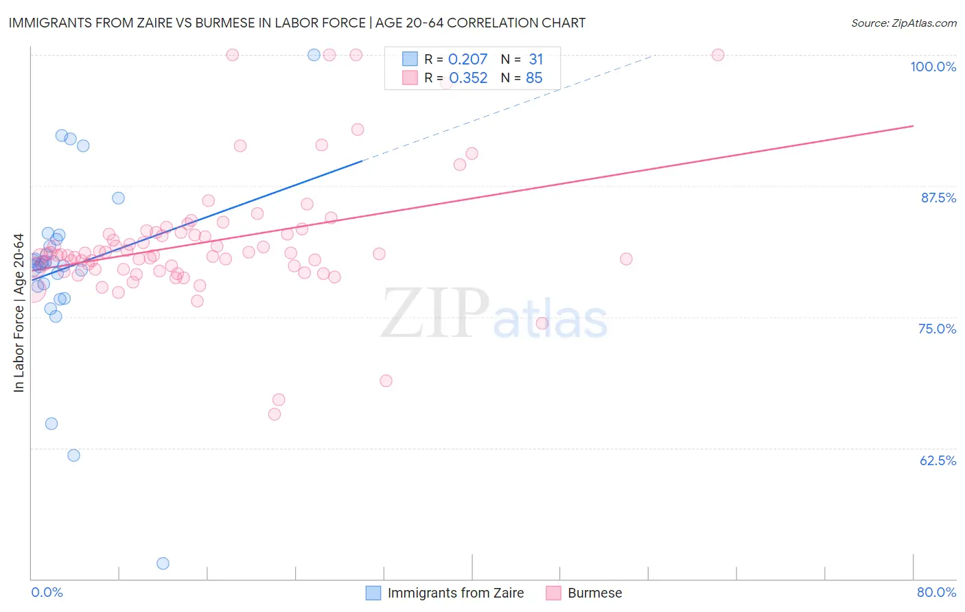 Immigrants from Zaire vs Burmese In Labor Force | Age 20-64