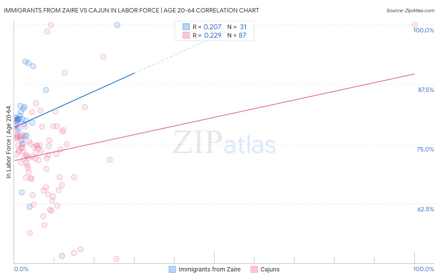 Immigrants from Zaire vs Cajun In Labor Force | Age 20-64