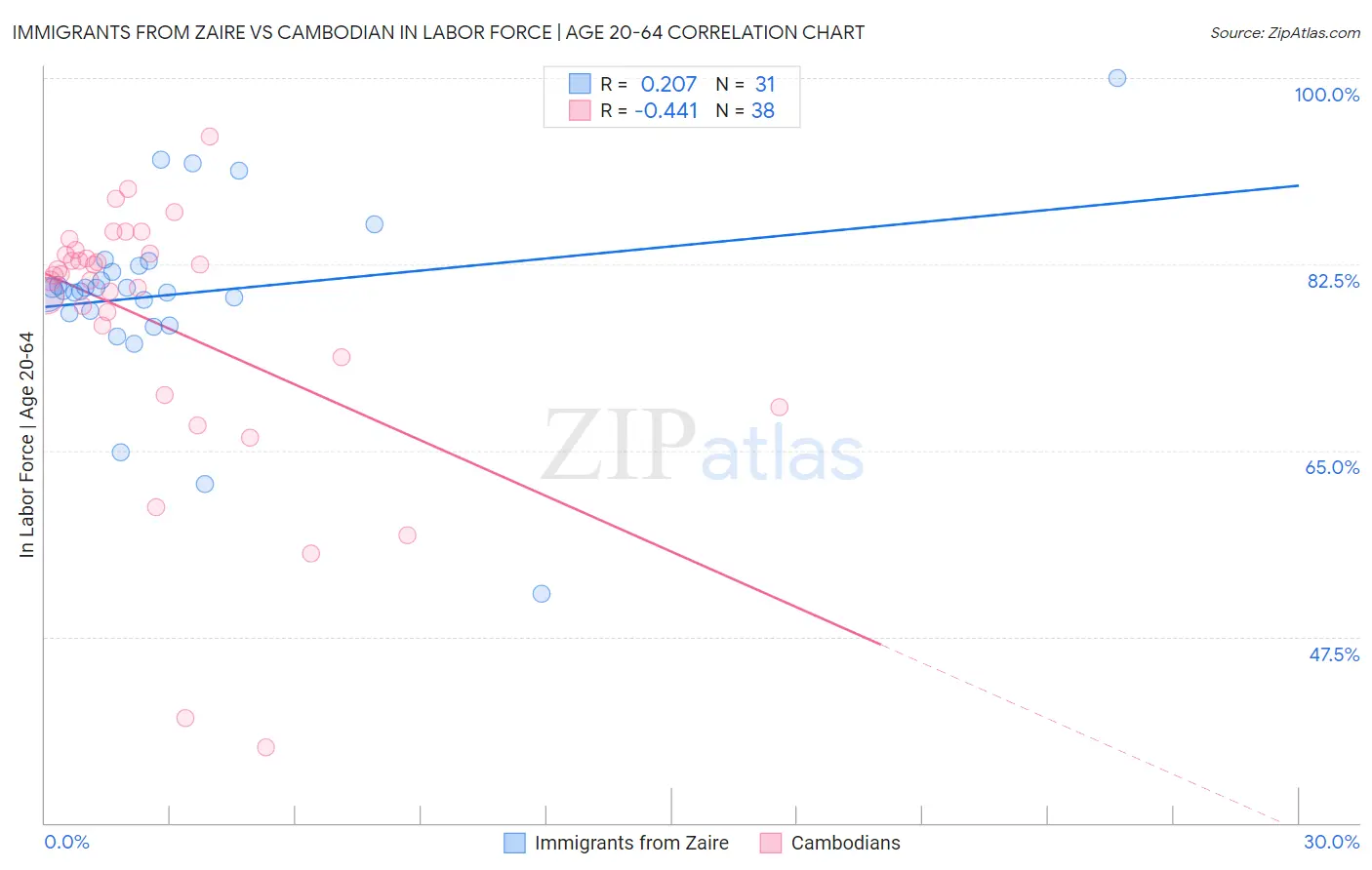 Immigrants from Zaire vs Cambodian In Labor Force | Age 20-64