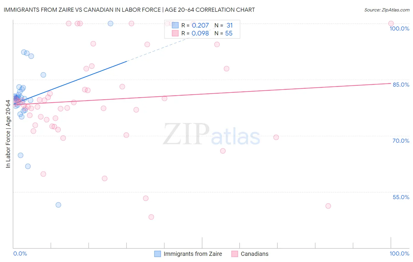 Immigrants from Zaire vs Canadian In Labor Force | Age 20-64