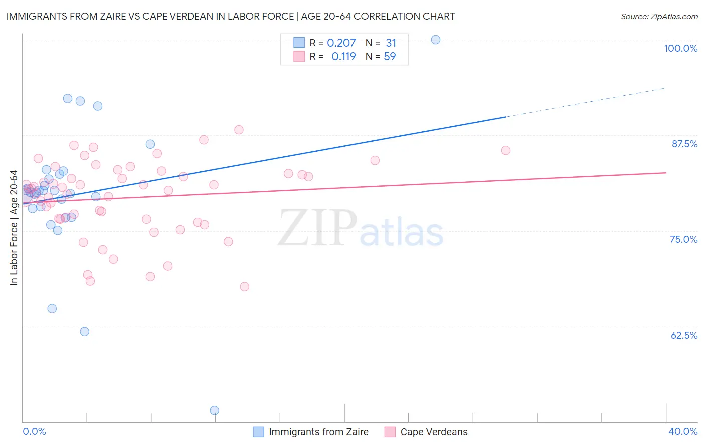 Immigrants from Zaire vs Cape Verdean In Labor Force | Age 20-64