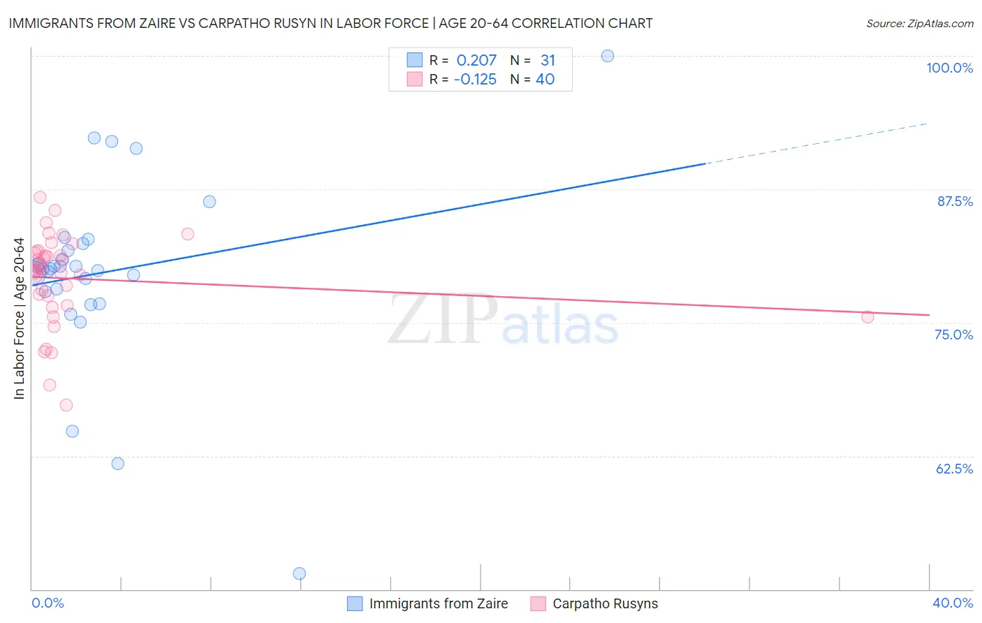 Immigrants from Zaire vs Carpatho Rusyn In Labor Force | Age 20-64