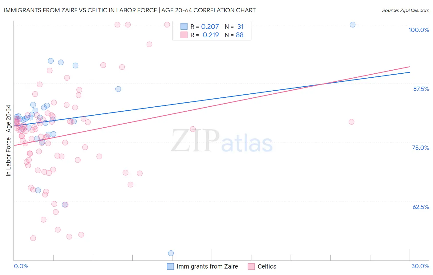 Immigrants from Zaire vs Celtic In Labor Force | Age 20-64