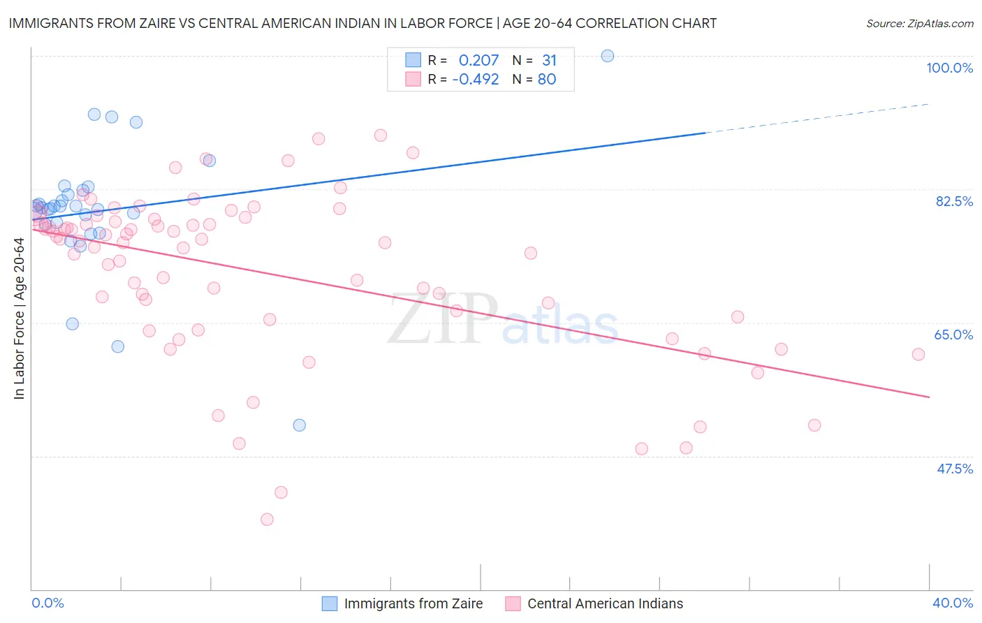 Immigrants from Zaire vs Central American Indian In Labor Force | Age 20-64