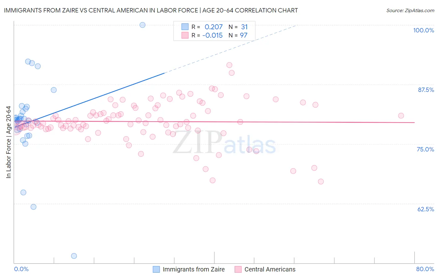 Immigrants from Zaire vs Central American In Labor Force | Age 20-64